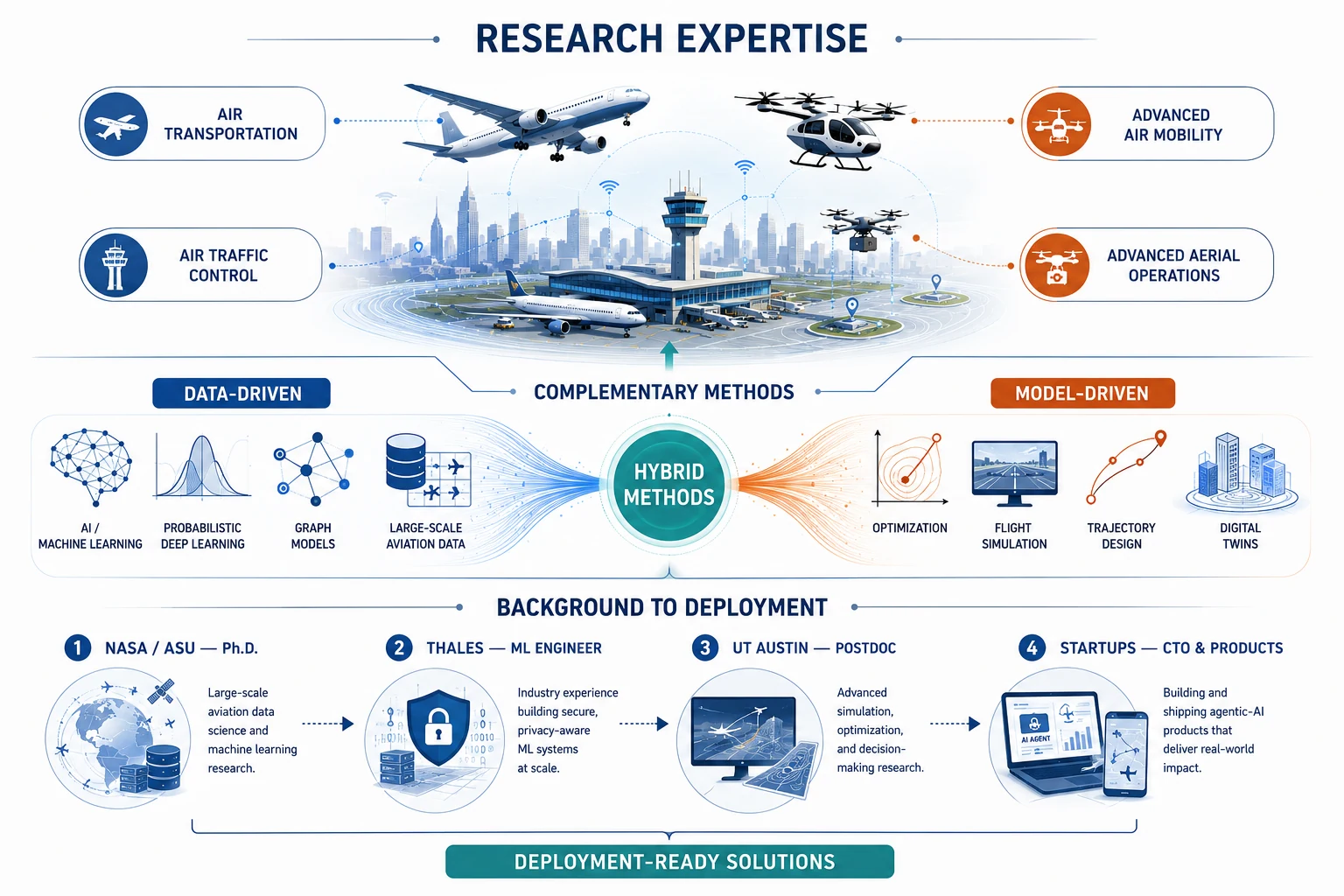 Overview of my research expertise: air transportation, air traffic control, advanced air mobility, and advanced aerial operations, addressed with complementary data-driven and model-driven methods combined into hybrid methods, and a path from a NASA-sponsored Ph.D. at ASU through Thales and a UT Austin postdoc to startup products, delivering deployment-ready solutions.