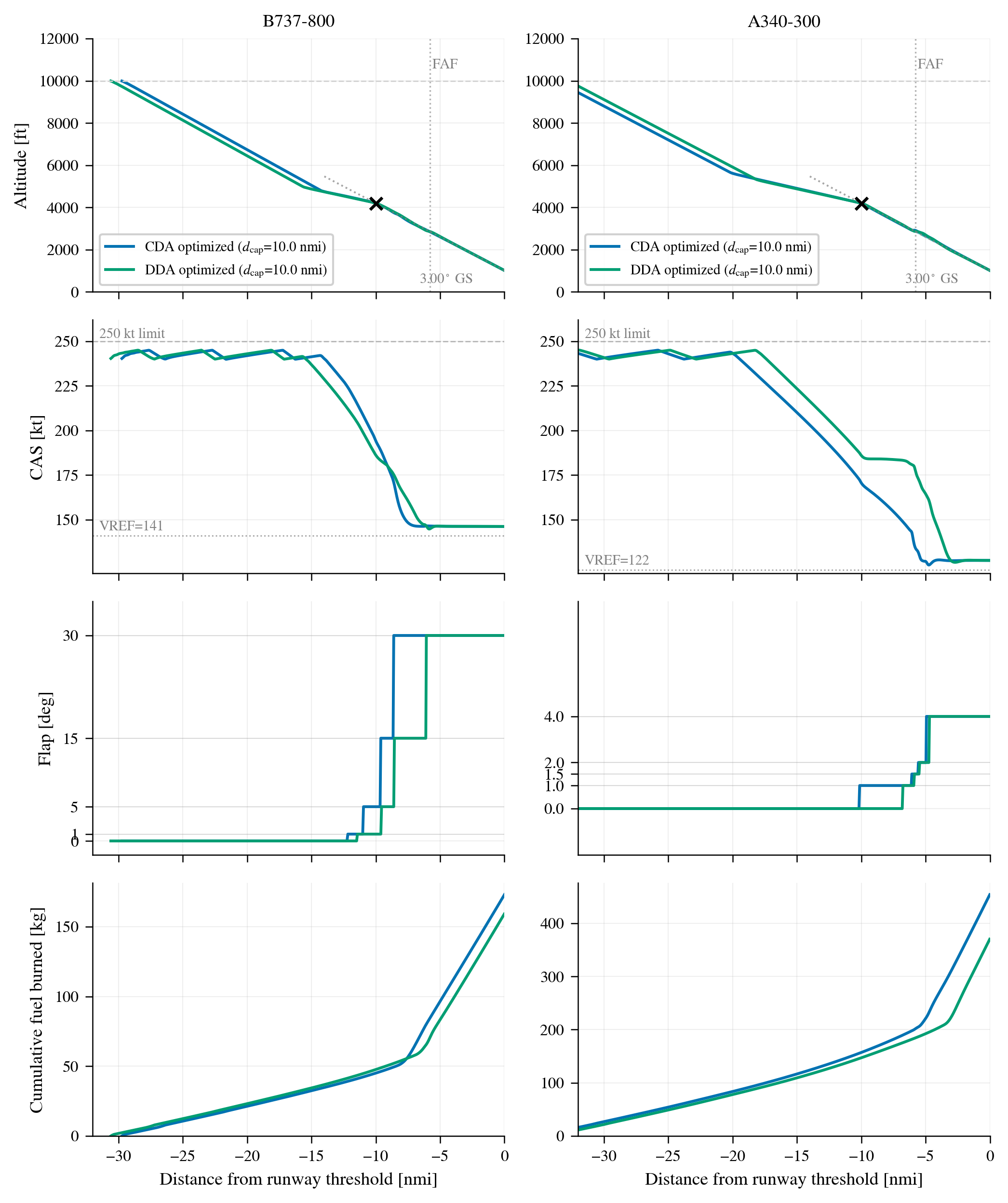 Descent profiles of the fuel-optimal CDA and DDA designs