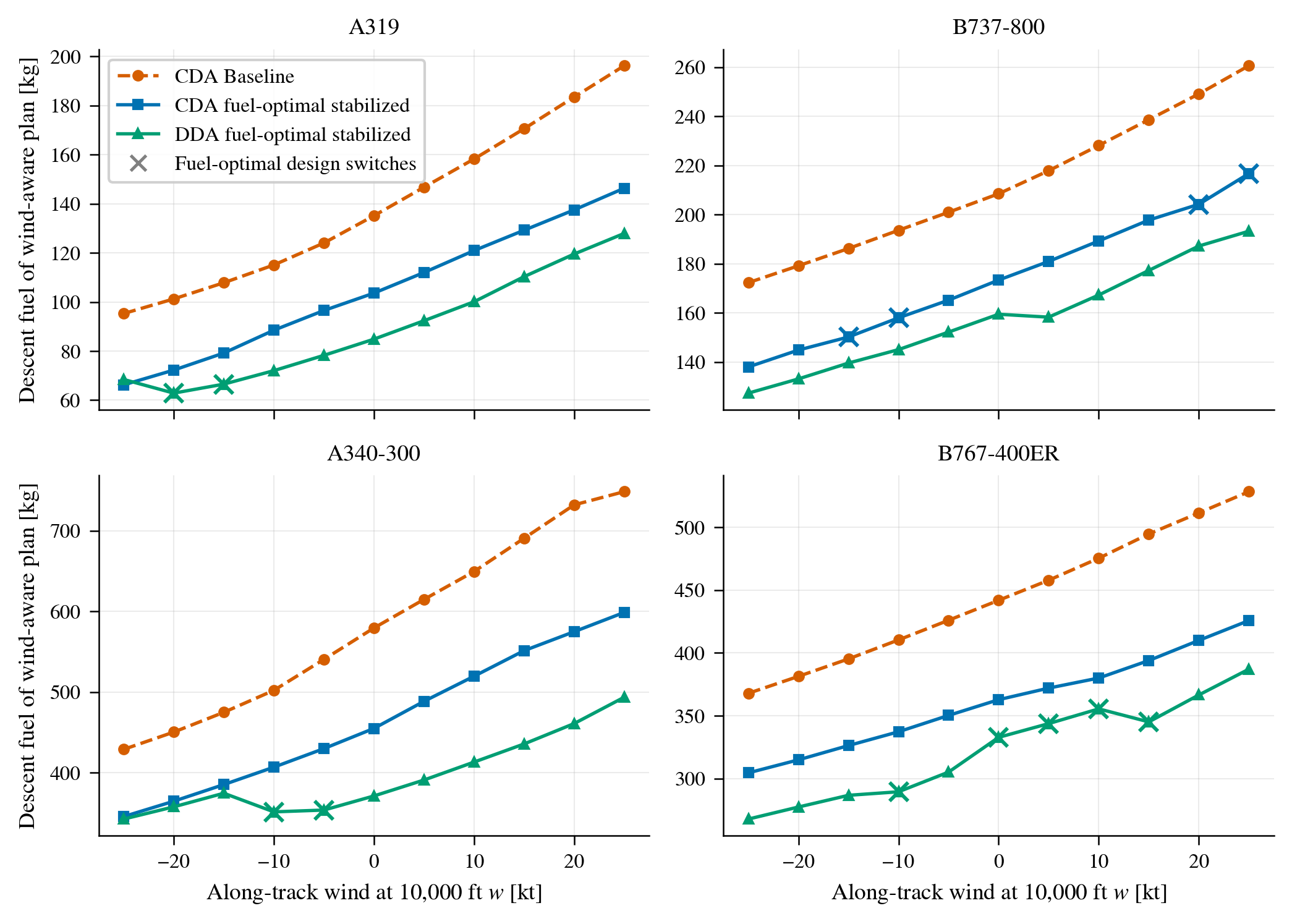 Descent fuel versus along-track wind for each airframe